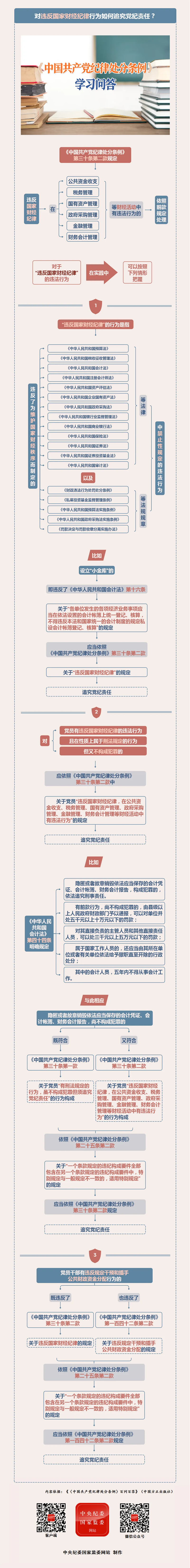 紀律處分條例·學(xué)習(xí)問答丨對違反國家財經(jīng)紀律行為如何追究黨紀責(zé)任？.png